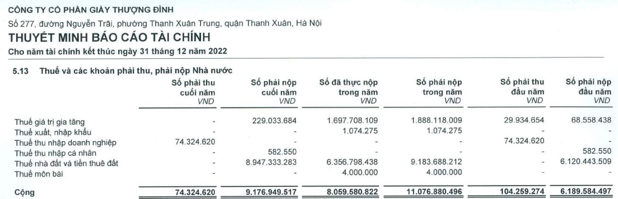Nỗi khổ kinh doanh trên khu đất vàng 3,6ha của Giày Thượng Đình: Tiền thuê đất cao, có lãi vỏn vẹn 117 triệu sau 5 năm lỗ liên tục - Ảnh 4.