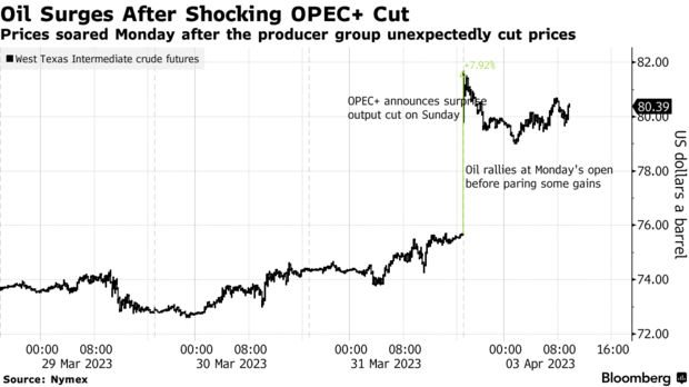 Đây mới là mục đích thực sự sau 'cú đánh úp' cắt giảm sản lượng của OPEC+ cùng khẳng định 'chơi với chúng tôi sẽ có ngày gặp nguy' - Ảnh 1.