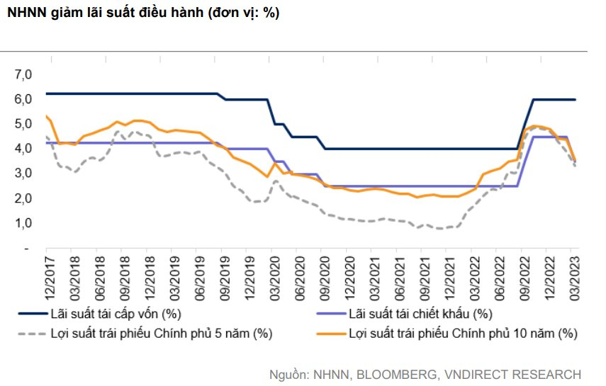 Đầu tư chứng khoán dần hấp dẫn hơn so với gửi tiết kiệm, nhóm ngành nào thường có hiệu suất tốt trong giai đoạn đầu hạ lãi suất? - Ảnh 1. Đầu tư chứng khoán dần hấp dẫn hơn so với gửi tiết kiệm, nhóm ngành nào thường có hiệu suất tốt trong giai đoạn đầu hạ lãi suất? - Ảnh 1.