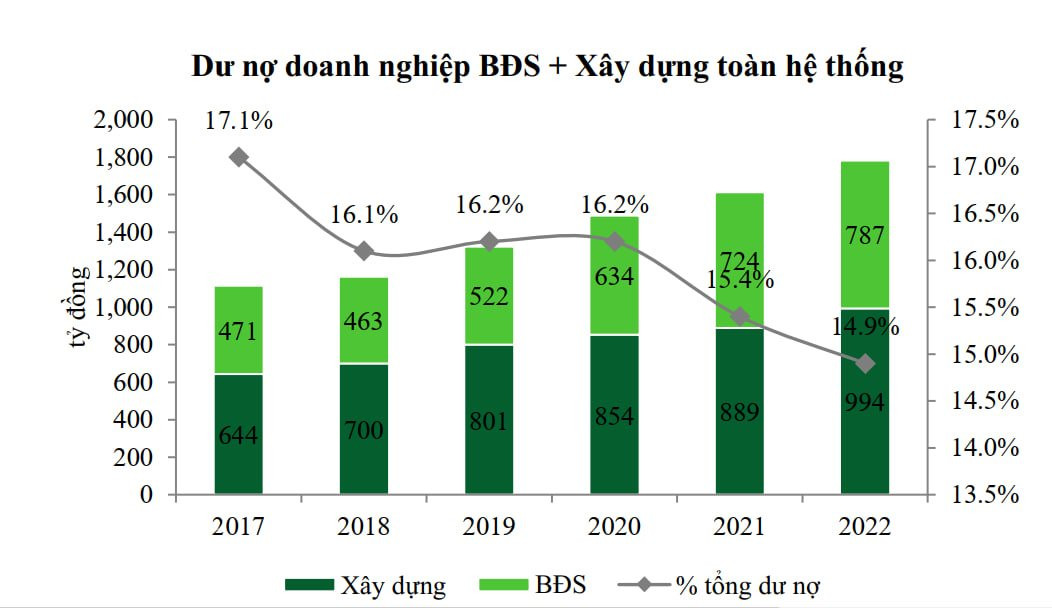 Toàn cảnh cho vay bất động sản và trái phiếu doanh nghiệp tại các ngân hàng - Ảnh 2.