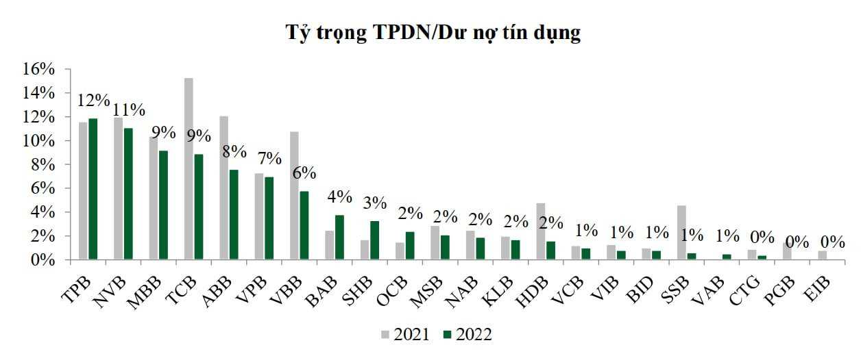 Toàn cảnh cho vay bất động sản và trái phiếu doanh nghiệp tại các ngân hàng - Ảnh 5. Toàn cảnh cho vay bất động sản và trái phiếu doanh nghiệp tại các ngân hàng - Ảnh 5.