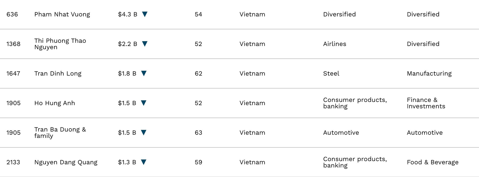 Forbes đưa ông chủ Novaland ra khỏi danh sách, Việt Nam chỉ còn 6 tỷ phú đô la - Ảnh 1.