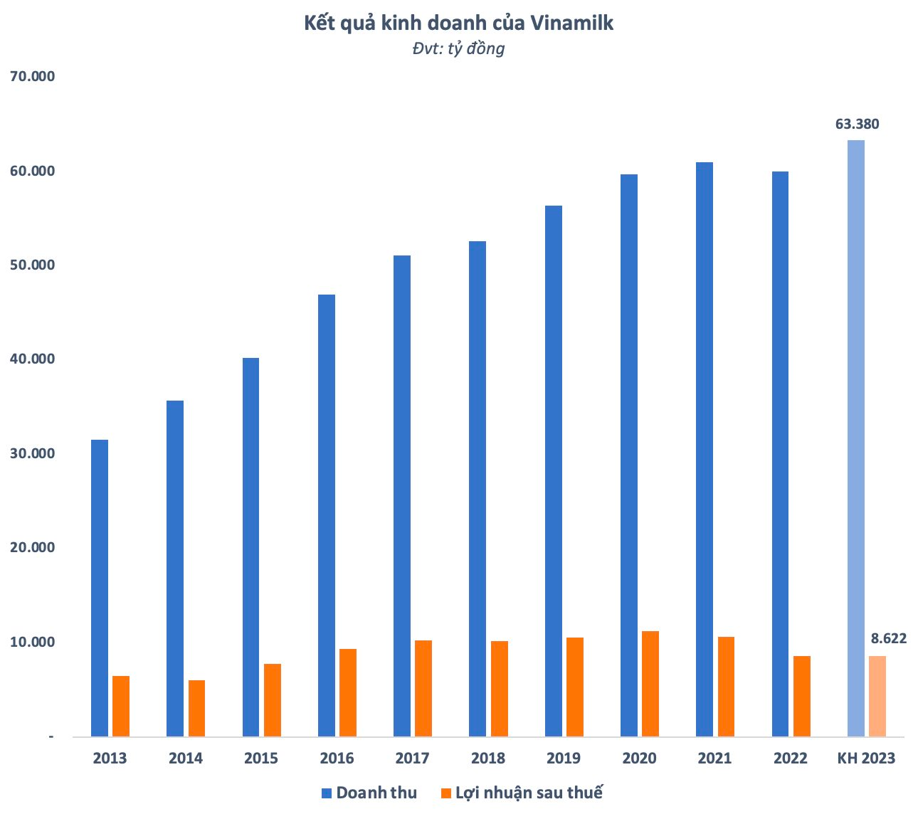 Vinamilk (VNM) đặt mục tiêu lợi nhuận đi ngang năm 2023 - Ảnh 1.
