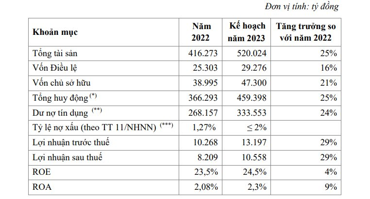 HDBank công bố kế hoạch chia cổ tức tiền mặt, mục tiêu lợi nhuận đạt gần 13.200 tỷ trong năm nay - Ảnh 1. HDBank công bố kế hoạch chia cổ tức tiền mặt, mục tiêu lợi nhuận đạt gần 13.200 tỷ trong năm nay - Ảnh 1.
