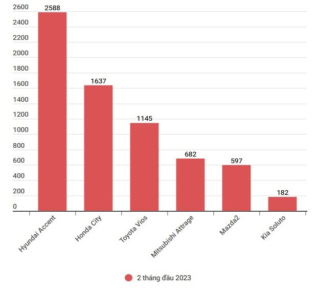 Chạy doanh số, sedan hạng B đua giảm giá, tặng phụ kiện - có mẫu ưu đãi hơn 100 triệu - Ảnh 2.
