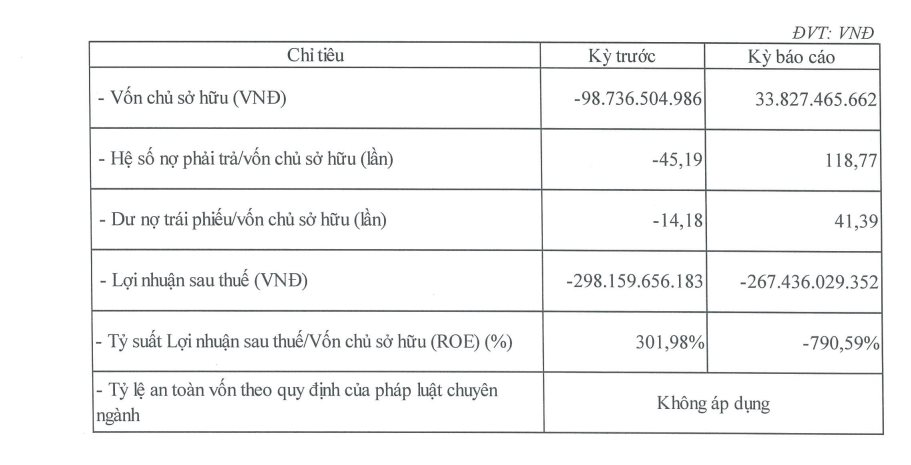 Nợ phải trả của một công ty bất động sản cao gấp 119 lần vốn chủ sở hữu - Ảnh 1. Nợ phải trả của một công ty bất động sản cao gấp 119 lần vốn chủ sở hữu - Ảnh 1.