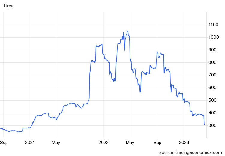 Giá ure rơi xuống mức thấp nhất trong 27 tháng, doanh nghiệp phân bón đứng trước nguy cơ “mất mùa”