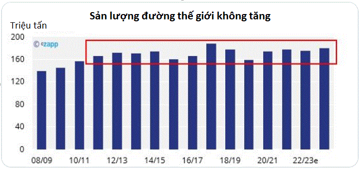 Giá đường đột ngột vọt lên mức cao chưa từng có - Ảnh 2.