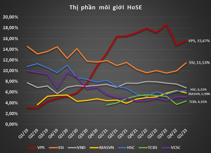 Thị phần môi giới HoSE quý 1/2023: VPS giữ vững "ngôi vương" quý thứ 9 liên tiếp - Ảnh 1.