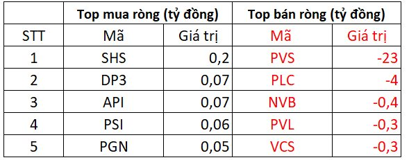 Phiên 5/4: Khối ngoại quay đầu mua ròng gần 200 tỷ đồng, tâm điểm giải ngân cổ phiếu "quốc dân" - Ảnh 2.