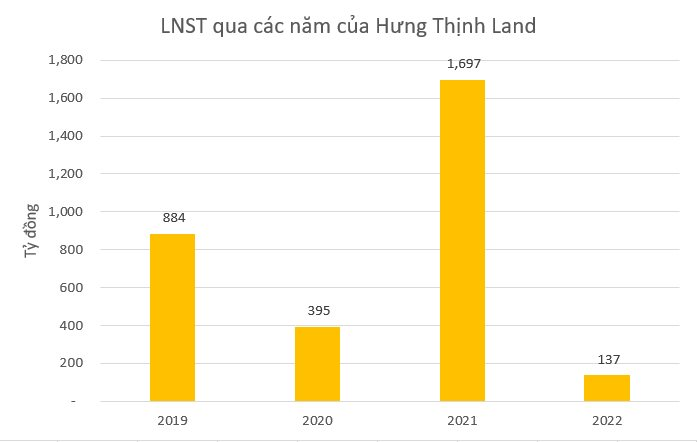 Hưng Thịnh Land giảm 92% lợi nhuận so với cùng kỳ, nợ phải trả gần 55 nghìn tỷ đồng