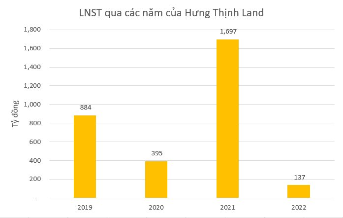 Năm 2022, Hưng Thịnh Land đạt 137 tỷ đồng lợi nhuận - Ảnh 1.