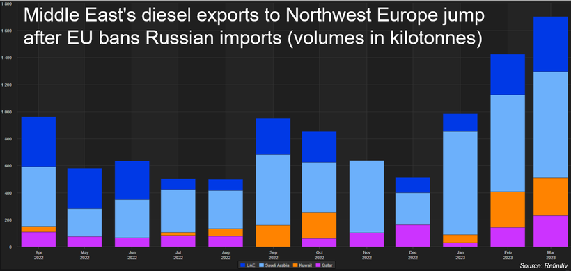 Reuters tiết lộ con đường bất ngờ dầu Nga đến Châu Âu - Ảnh 1.