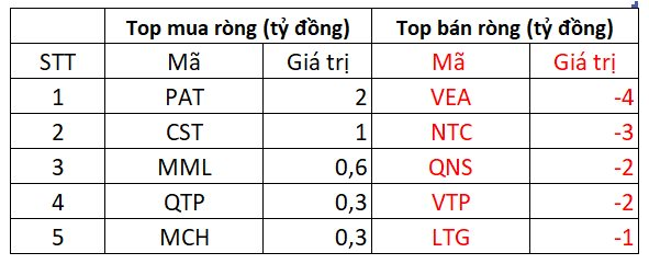 Phiên 5/4: Khối ngoại quay đầu mua ròng gần 200 tỷ đồng, tâm điểm giải ngân cổ phiếu "quốc dân" - Ảnh 3.