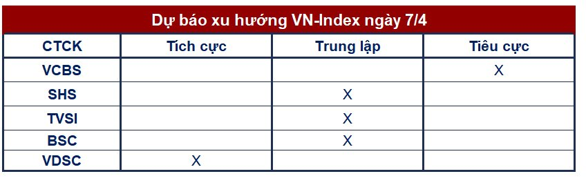 Góc nhìn CTCK: Tiếp tục rung lắc, cân nhắc chốt lời một phần - Ảnh 1.