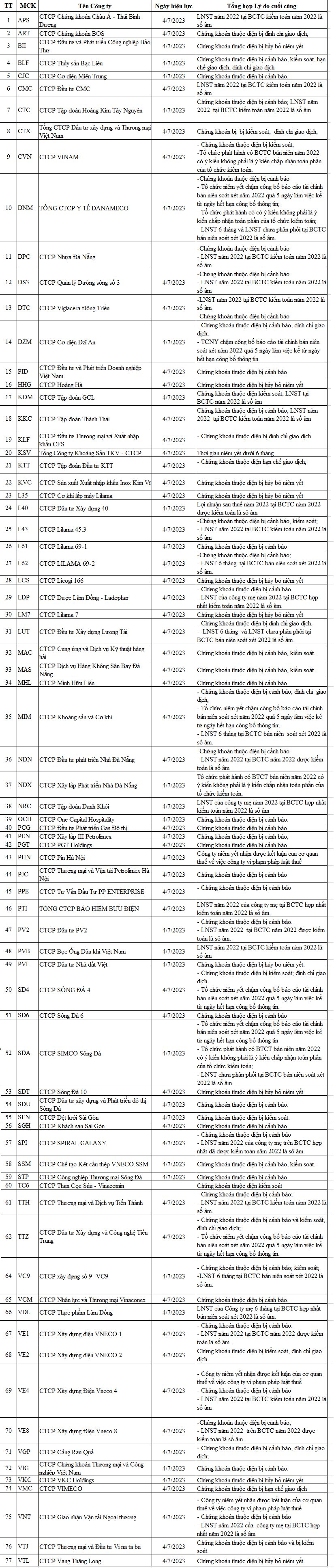 77 mã chứng khoán bị HNX cắt margin quý 2/2023, gồm ART, KLF, APS, PTI, PVB, TVC,.. - Ảnh 1.