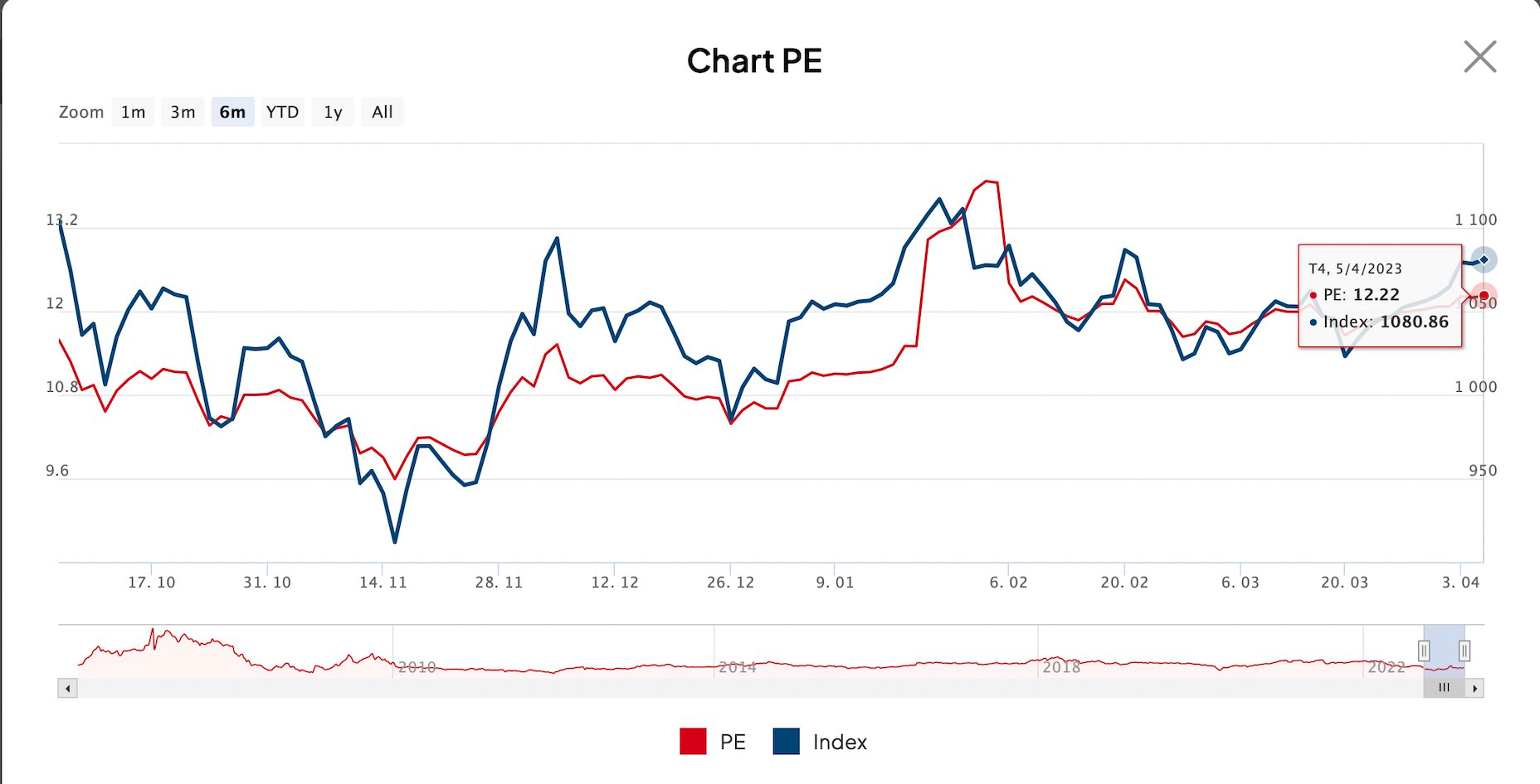 P/E thị trường có thể cán mốc 15 lần sau mùa KQKD quý 1, liệu rủi ro này đã được phản ánh? - Ảnh 1.