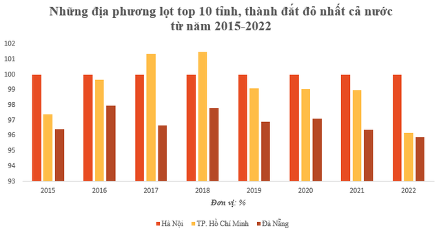 Những địa phương nào liên tục lọt top tỉnh, thành đắt đỏ nhất cả nước từ năm 2015 đến nay? - Ảnh 1.