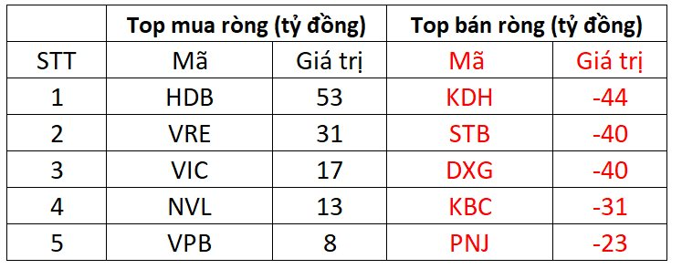 Khối ngoại bán ròng hơn 230 tỷ đồng, VN-Index quay đầu giảm gần 10 điểm - Ảnh 1.