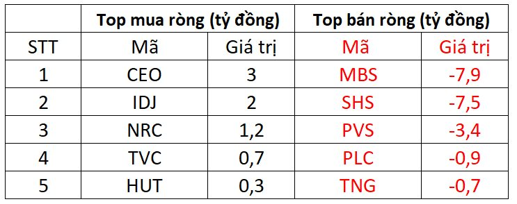 Khối ngoại bán ròng hơn 230 tỷ đồng, VN-Index quay đầu giảm gần 10 điểm - Ảnh 2.