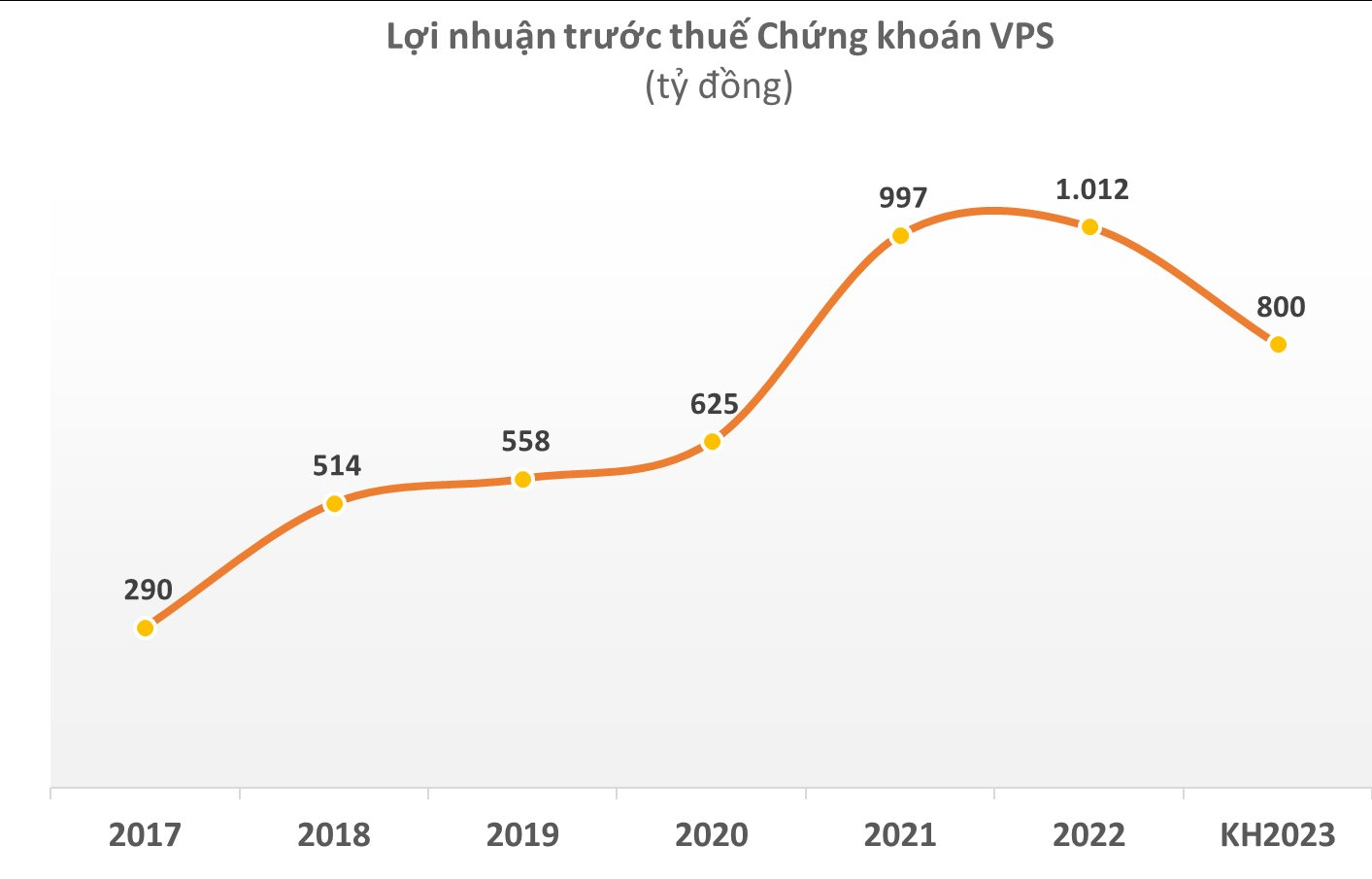 Chứng khoán VPS đặt mục tiêu lợi nhuận sụt giảm 21% trong năm 2023 - Ảnh 1.