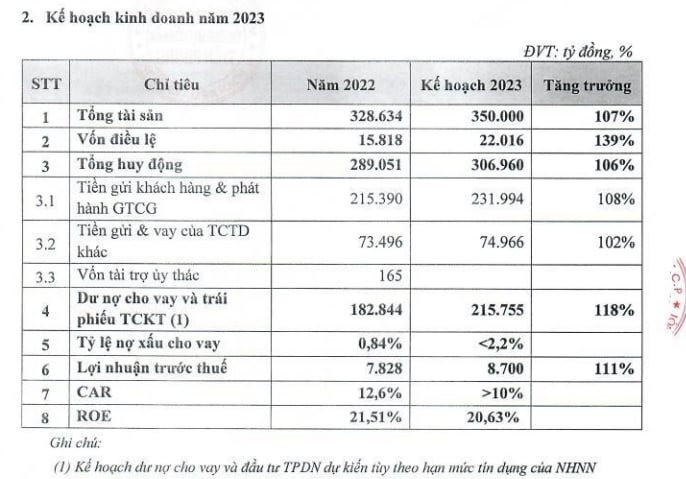 TPBank đặt mục tiêu lãi 8.700 tỷ trong năm 2023, dự kiến đạt 19.800 tỷ vào năm 2028 - Ảnh 1.