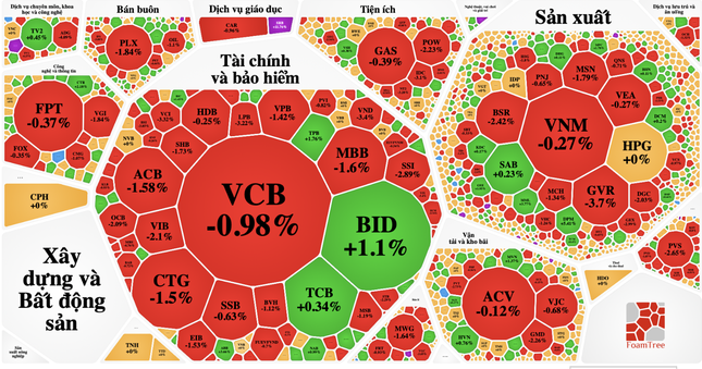 VN-Index giảm mạnh cuối phiên, cổ phiếu đầu cơ vẫn đua trần - Ảnh 1.