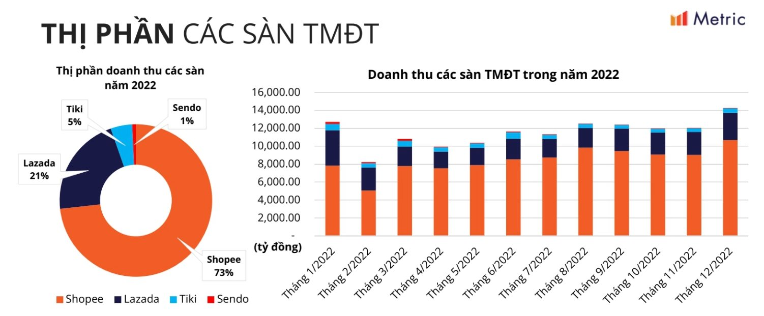 Là tay chơi mới được 1 năm, vì đâu TikTok Shop đang khiến các anh lớn TMĐT 'xanh mặt' - doanh thu một tháng bằng 80% Lazada, gấp 4 lần Tiki - Ảnh 2.