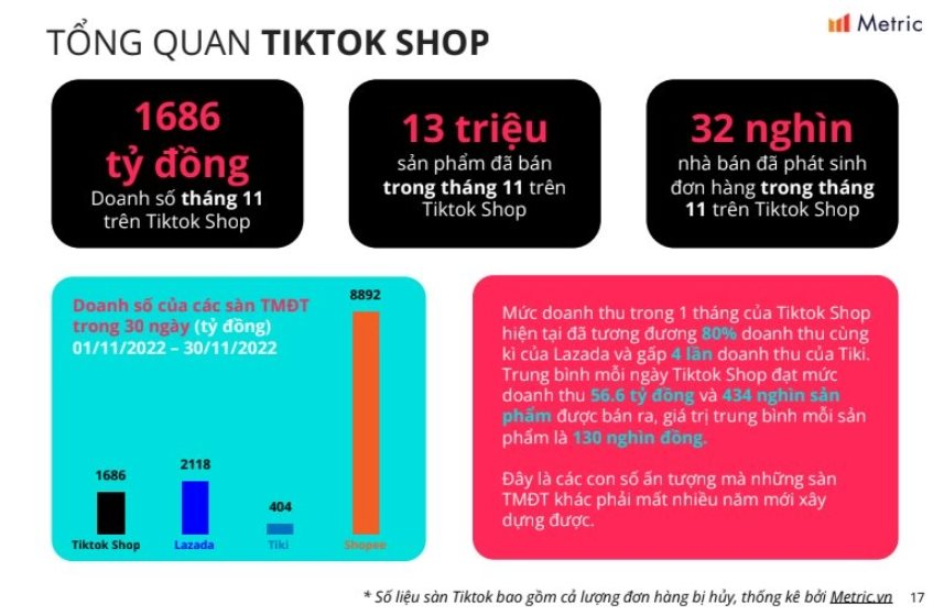 Là tay chơi mới được 1 năm, vì đâu TikTok Shop đang khiến các anh lớn TMĐT 'xanh mặt' - doanh thu một tháng bằng 80% Lazada, gấp 4 lần Tiki - Ảnh 3.