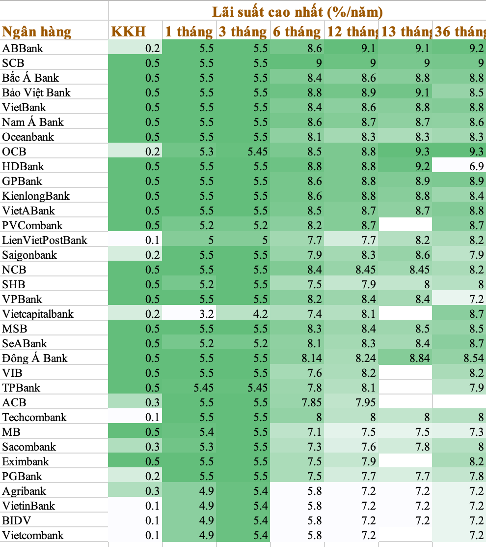Cập nhật lãi suất ngày 5/4: Vietcombank, Agribank, VietinBank, BIDV thay đổi ra sao? - Ảnh 2.