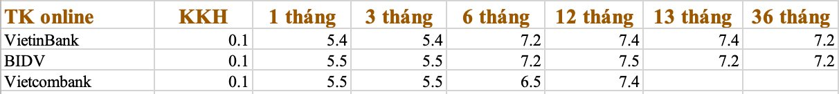 Cập nhật lãi suất ngày 5/4: Vietcombank, Agribank, VietinBank, BIDV thay đổi ra sao? - Ảnh 1.