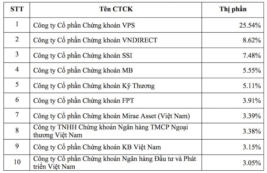 Không riêng sàn HoSE, VPS tiếp tục dẫn đầu thị phần môi giới HNX, UPCoM và phái sinh quý 1/2023 - Ảnh 2.