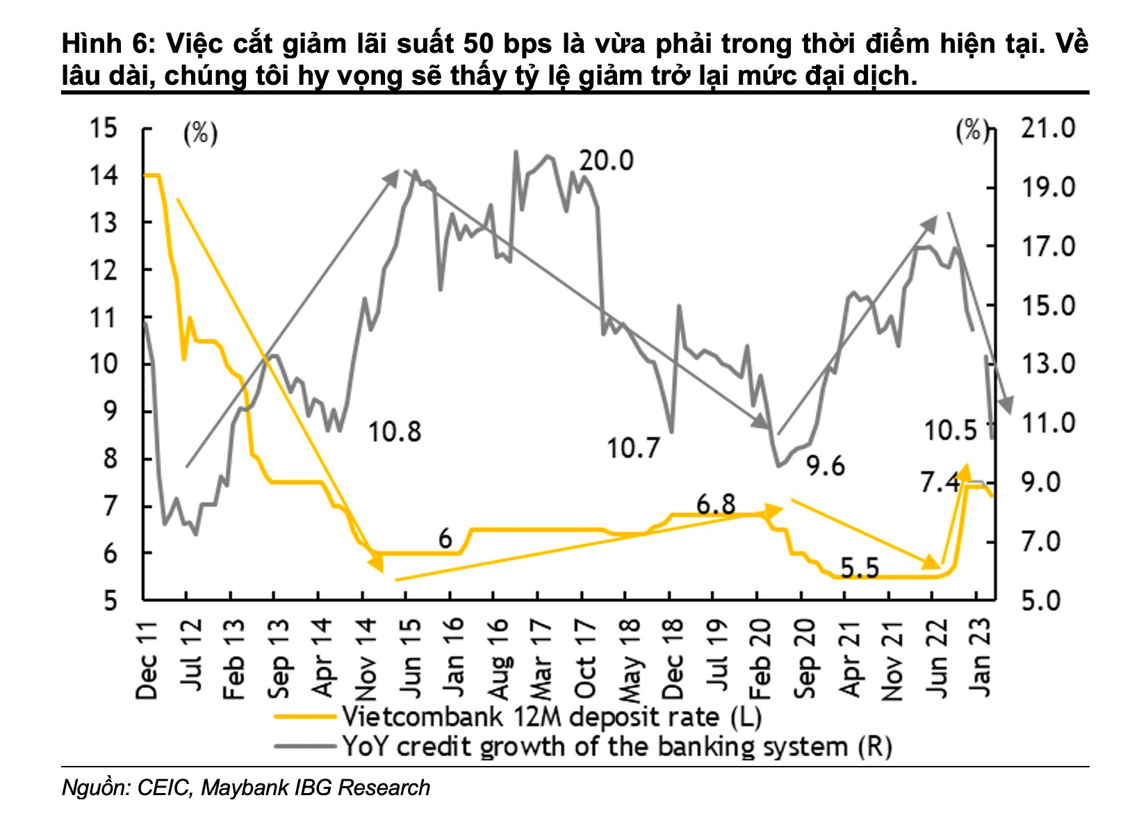 Maybank: Lãi suất sẽ tiếp tục hạ nhiệt, VN-Index vẫn có cơ hội cán mốc 1.400 điểm trong năm 2023 - Ảnh 2.