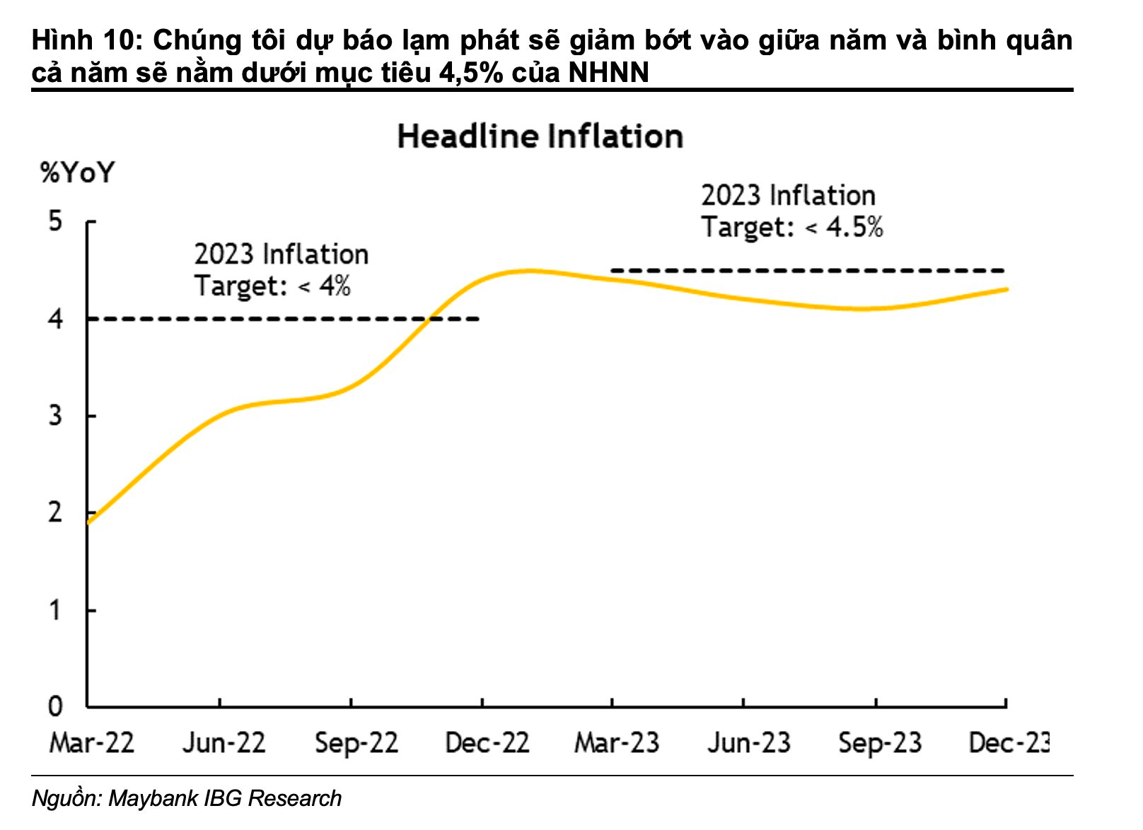 Maybank: Lãi suất sẽ tiếp tục hạ nhiệt, VN-Index vẫn có cơ hội cán mốc 1.400 điểm trong năm 2023 - Ảnh 1.