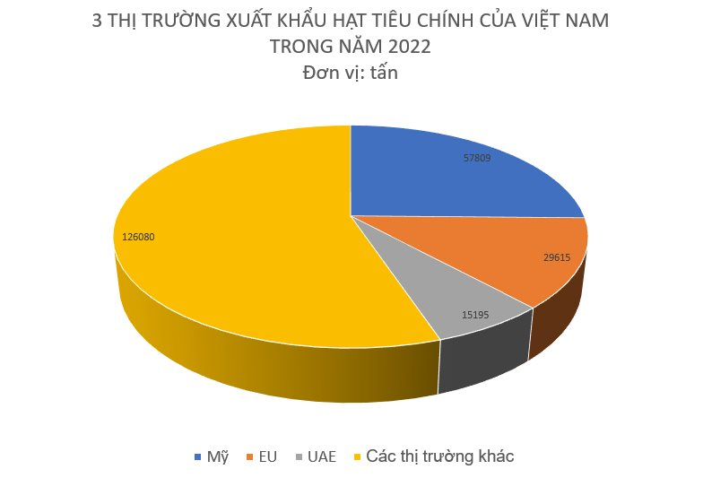 Mặt hàng Việt Nam xuất khẩu số 1 thế giới trong năm 2022, Mỹ và Trung Quốc đều đang tăng cường nhập khẩu - Ảnh 2.
