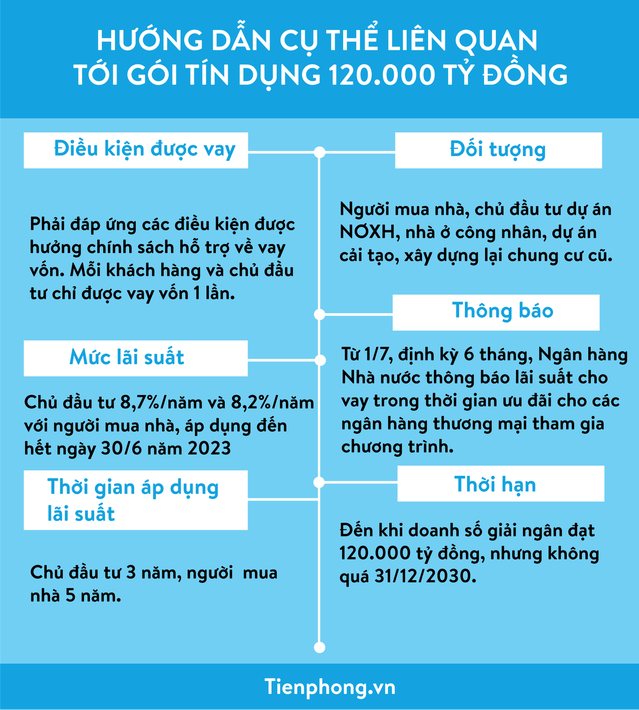 Những yêu cầu với chủ đầu tư, người mua nhà khi vay gói tín dụng 120 nghìn tỷ - Ảnh 1.