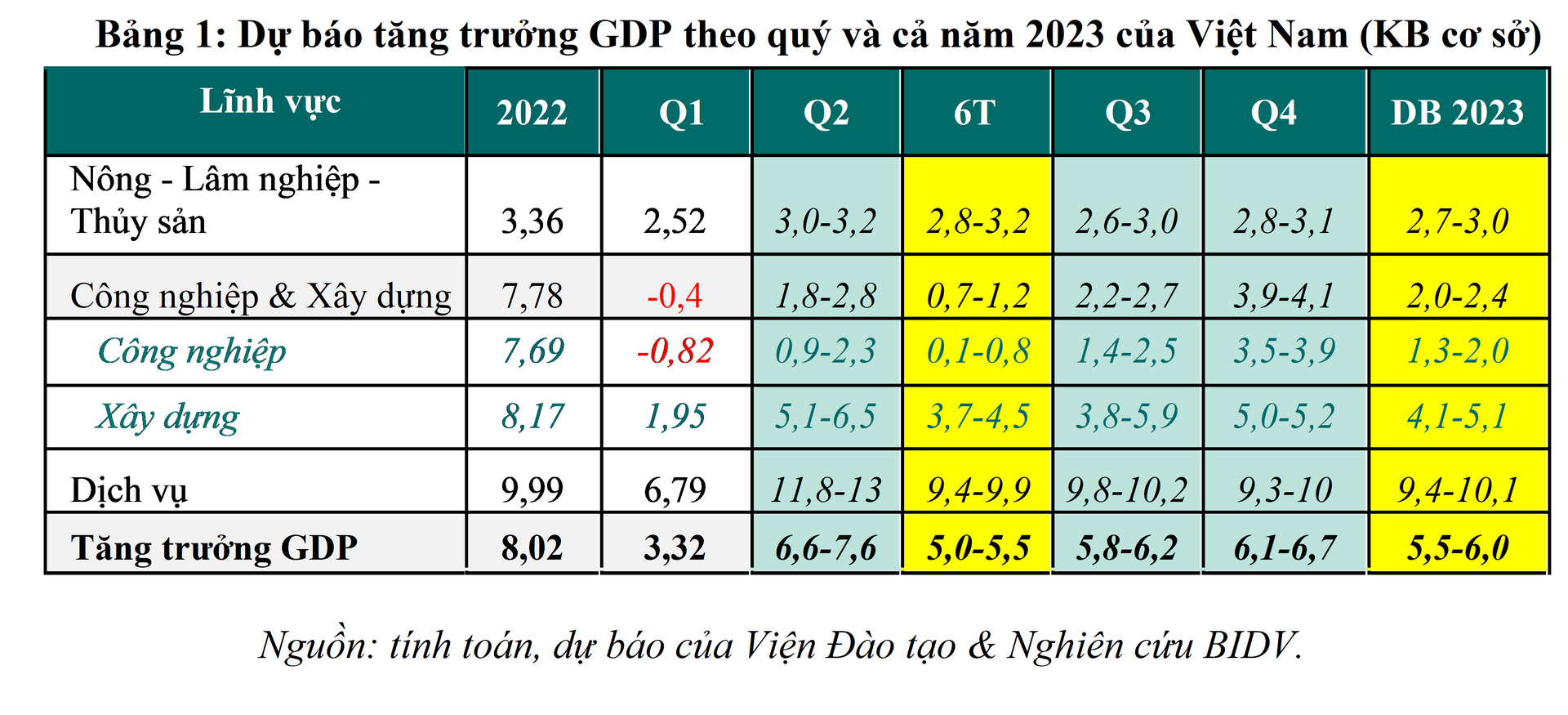 Bức tranh kinh tế vĩ mô Việt Nam quý 1 và dự báo cả năm 2023 - Ảnh 1.