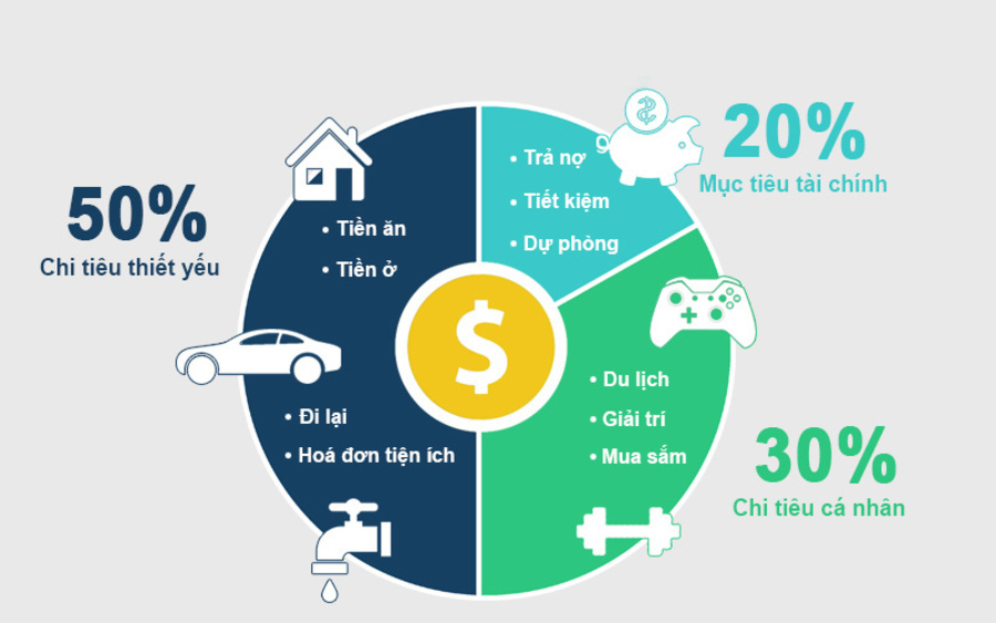 4 khái niệm bạn cần nắm chắc nếu muốn quản lý tài chính - Ảnh 5. 4 khái niệm bạn cần nắm chắc nếu muốn quản lý tài chính - Ảnh 5.