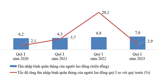 Tăng trưởng kinh tế giảm tốc, thu nhập của lao động ở &quot;đầu tàu&quot; kinh tế TP.HCM thay đổi ra sao trong quý I/2023? - Ảnh 1.