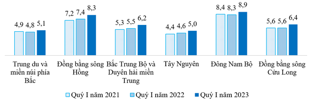 Tăng trưởng kinh tế giảm tốc, thu nhập của lao động ở &quot;đầu tàu&quot; kinh tế TP.HCM thay đổi ra sao trong quý I/2023? - Ảnh 2.