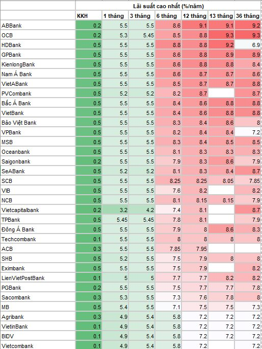 Lãi suất ngày 7/4: Ngân hàng nào niêm yết cao nhất thị trường? - Ảnh 1.