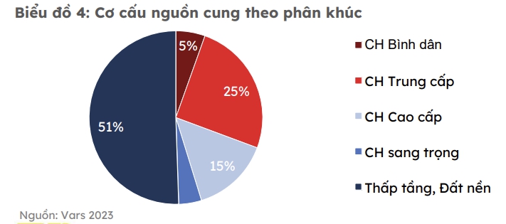 Một phân khúc bất động sản đi ngược xu hướng thị trường, dự báo sẽ tiếp tục tăng giá - Ảnh 1.