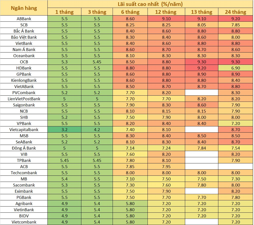 Lãi suất huy động ngày 8/4: Mức lãi trên 9% còn được ngân hàng nào áp dụng? - Ảnh 1.