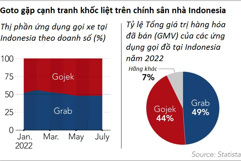 Cơn bĩ cực của công ty mẹ Gojek: Kinh doanh ngày càng lỗ, IPO sai thời điểm và đầu tư quá dàn trải, bị khuyên rút khỏi Việt Nam - Ảnh 3.