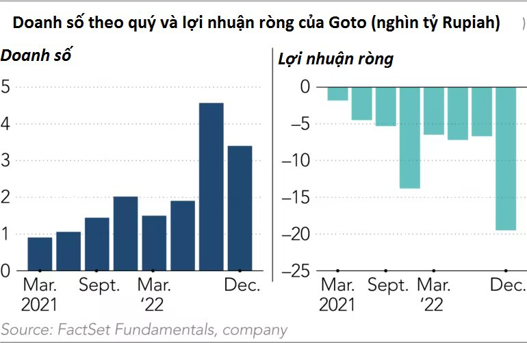 Cơn bĩ cực của công ty mẹ Gojek: Kinh doanh ngày càng lỗ, IPO sai thời điểm và đầu tư quá dàn trải, bị khuyên rút khỏi Việt Nam - Ảnh 1.