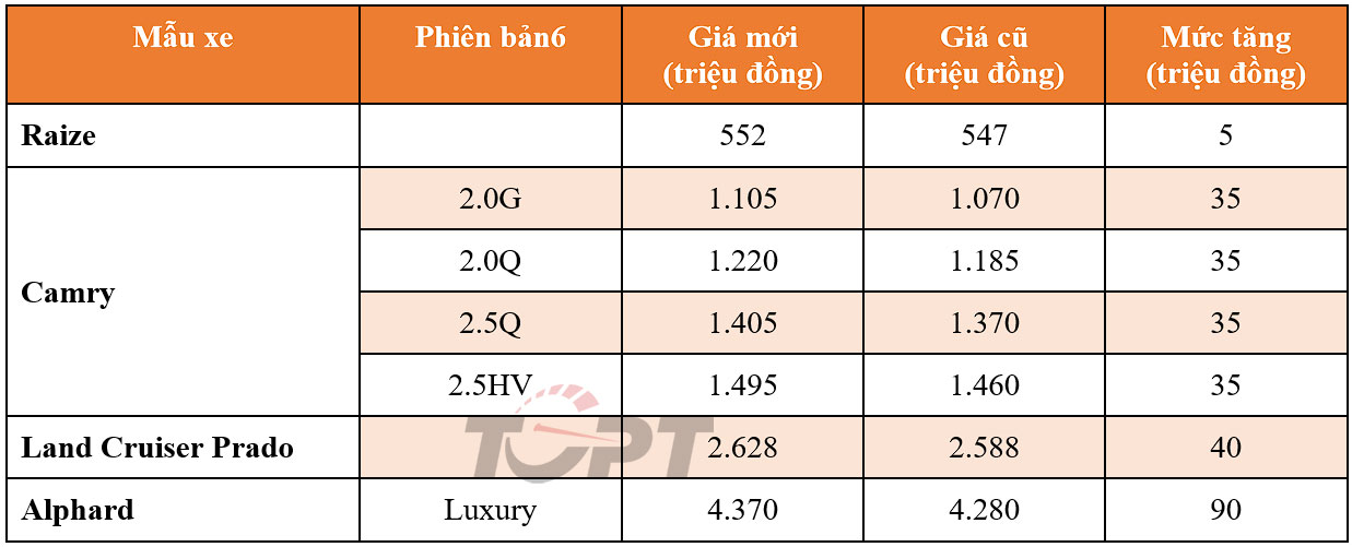 Toyota tăng giá hàng loạt mẫu xe tại Việt Nam - Ảnh 2.