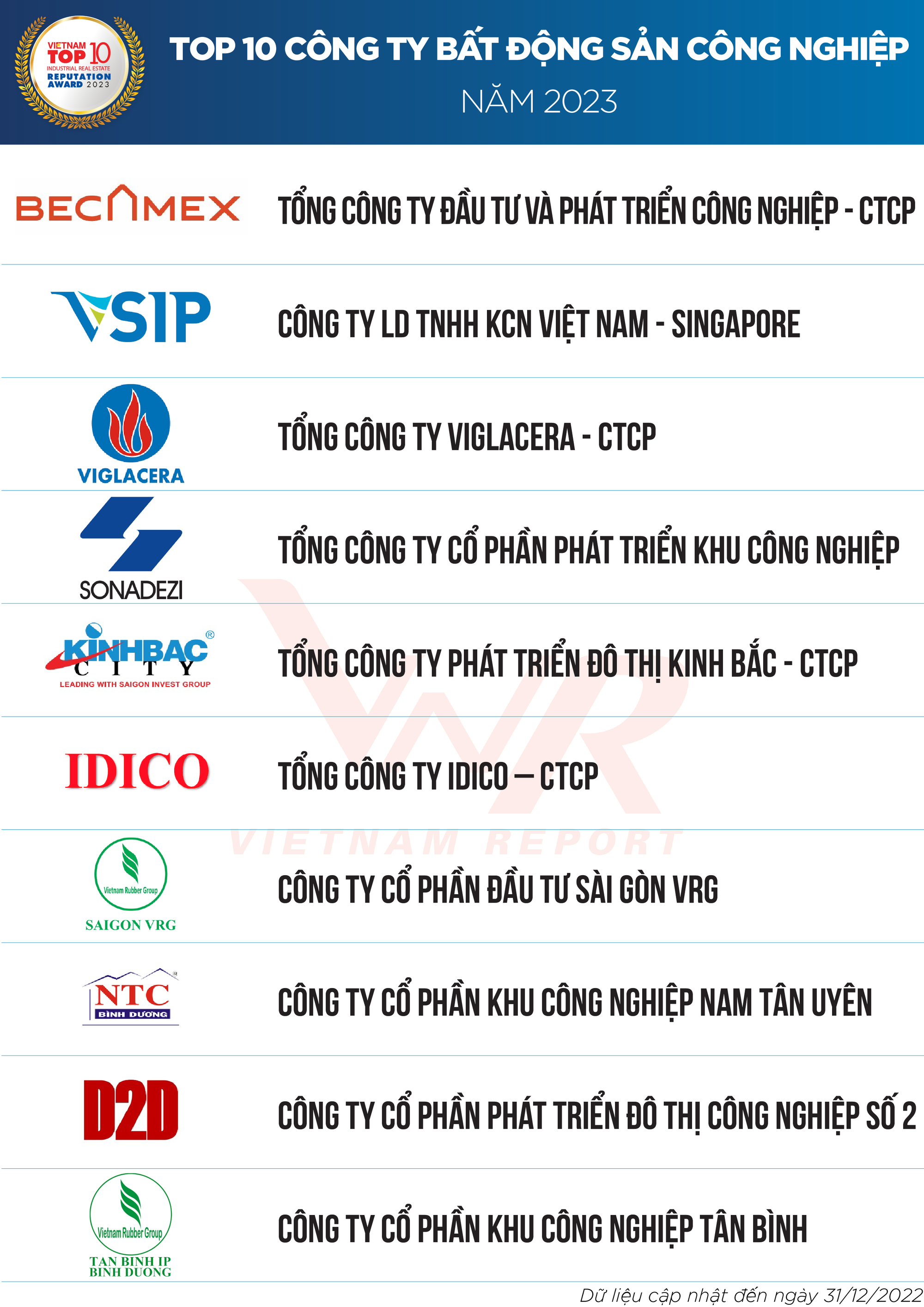 &quot;Ông lớn&quot; BĐS sau một năm điêu đứng: Novaland, Hưng Thịnh Land mất hút khỏi top 10 chủ đầu tư năm 2023, Vinhomes 5 năm liên tục soán vị trí số 1 - Ảnh 2.