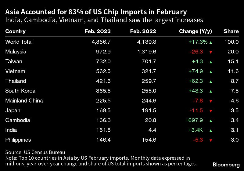 Việt Nam lọt Top 4 quốc gia châu Á dẫn đầu trong cuộc đua xuất khẩu chip vào Mỹ - Ảnh 1.