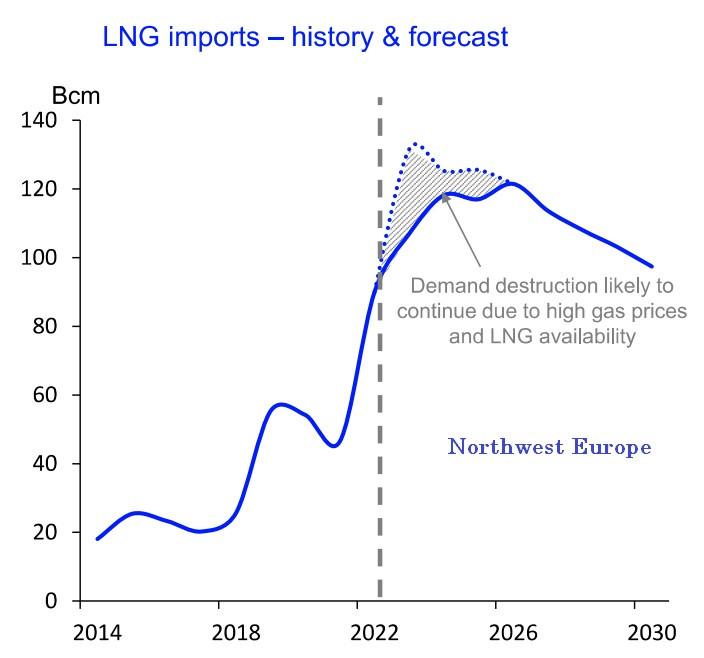 Châu Âu đang mất nguồn cung LNG cho châu Á - Ảnh 1.