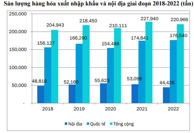 Kinh doanh &quot;1 vốn 4 lời&quot;, thách thức nào khiến Saigon Cargo Services (SCS) &quot;cài số lùi&quot; kế hoạch 2023? - Ảnh 3.